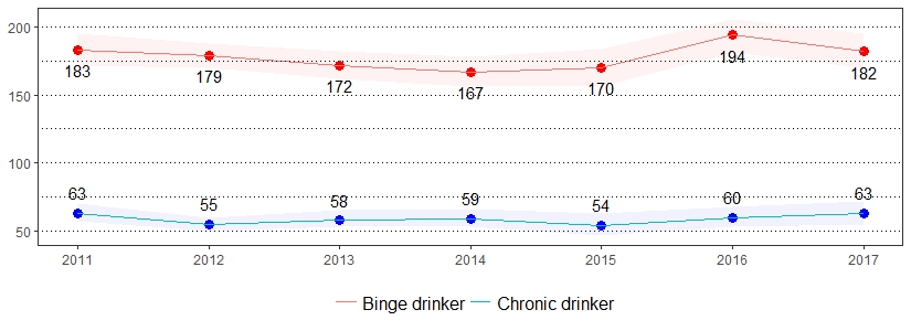 Alcohol Consumption Prevalence per 1,000 Pennsylvania Population, <br>Pennsylvania Adults, 2011-2017